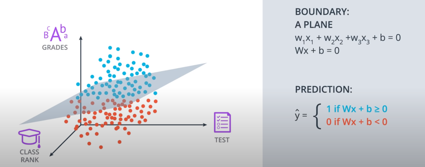 Linears Separation