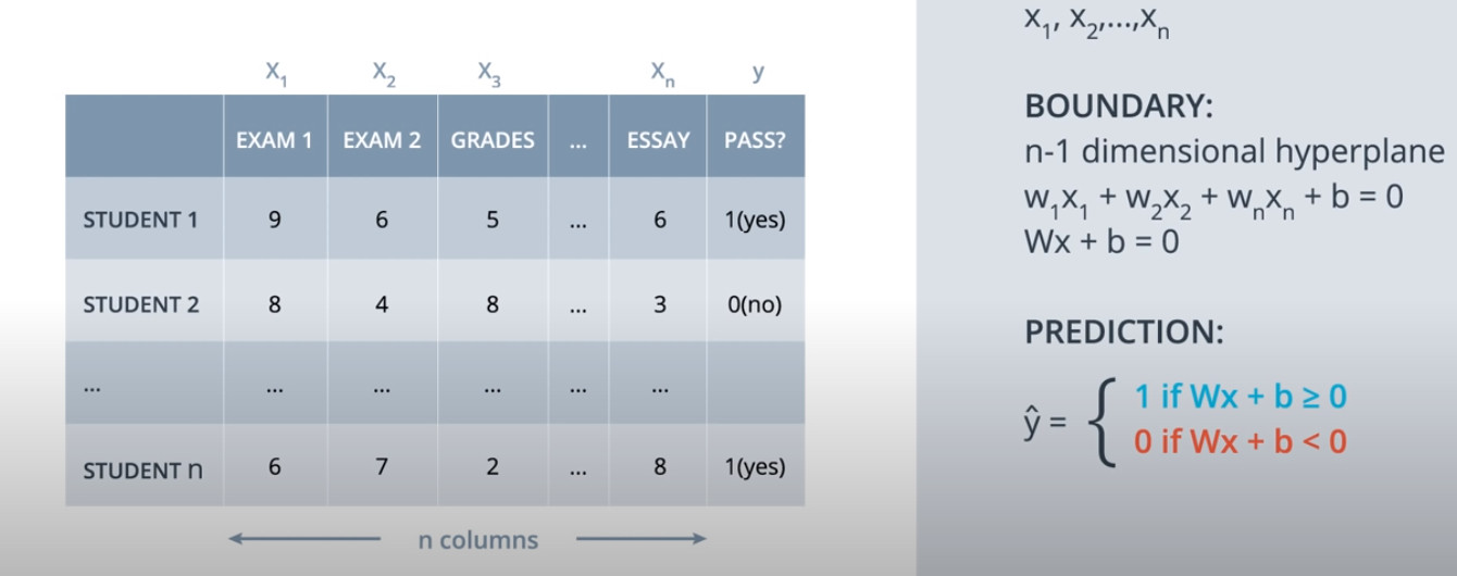 Linears Separation