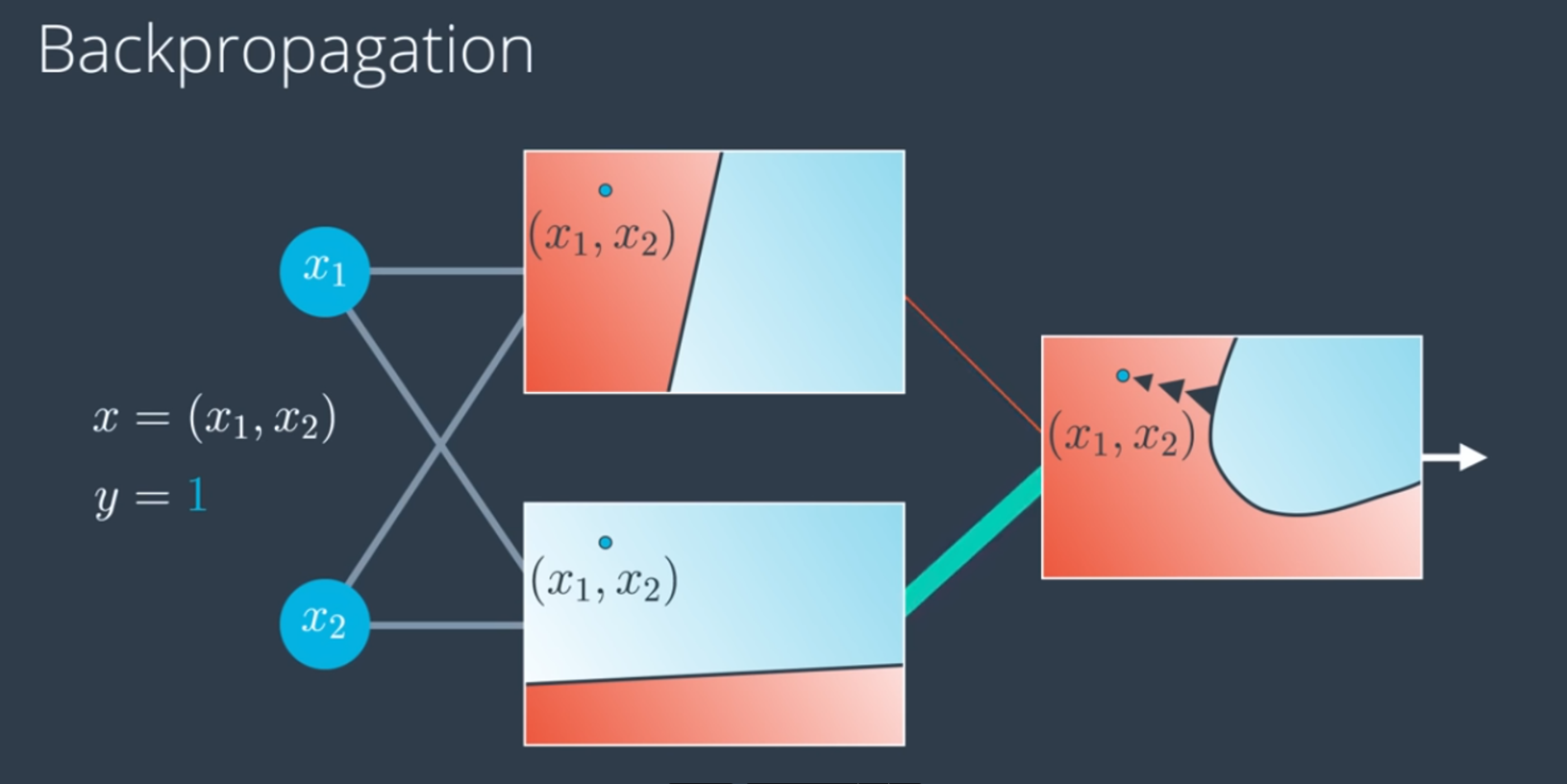 Back Propagation
