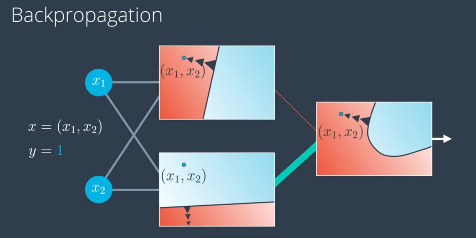 Back Propagation