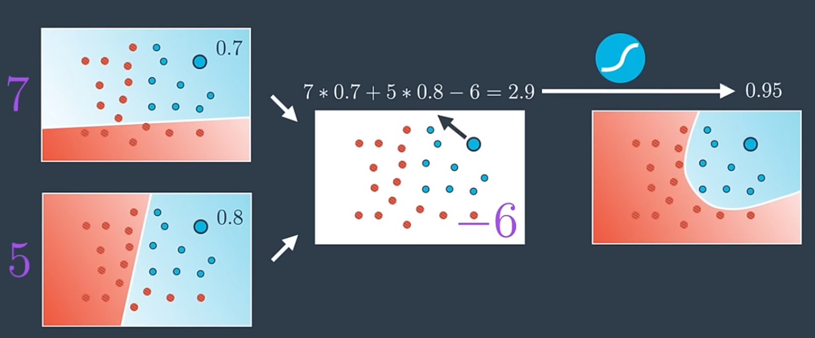 Neural Network