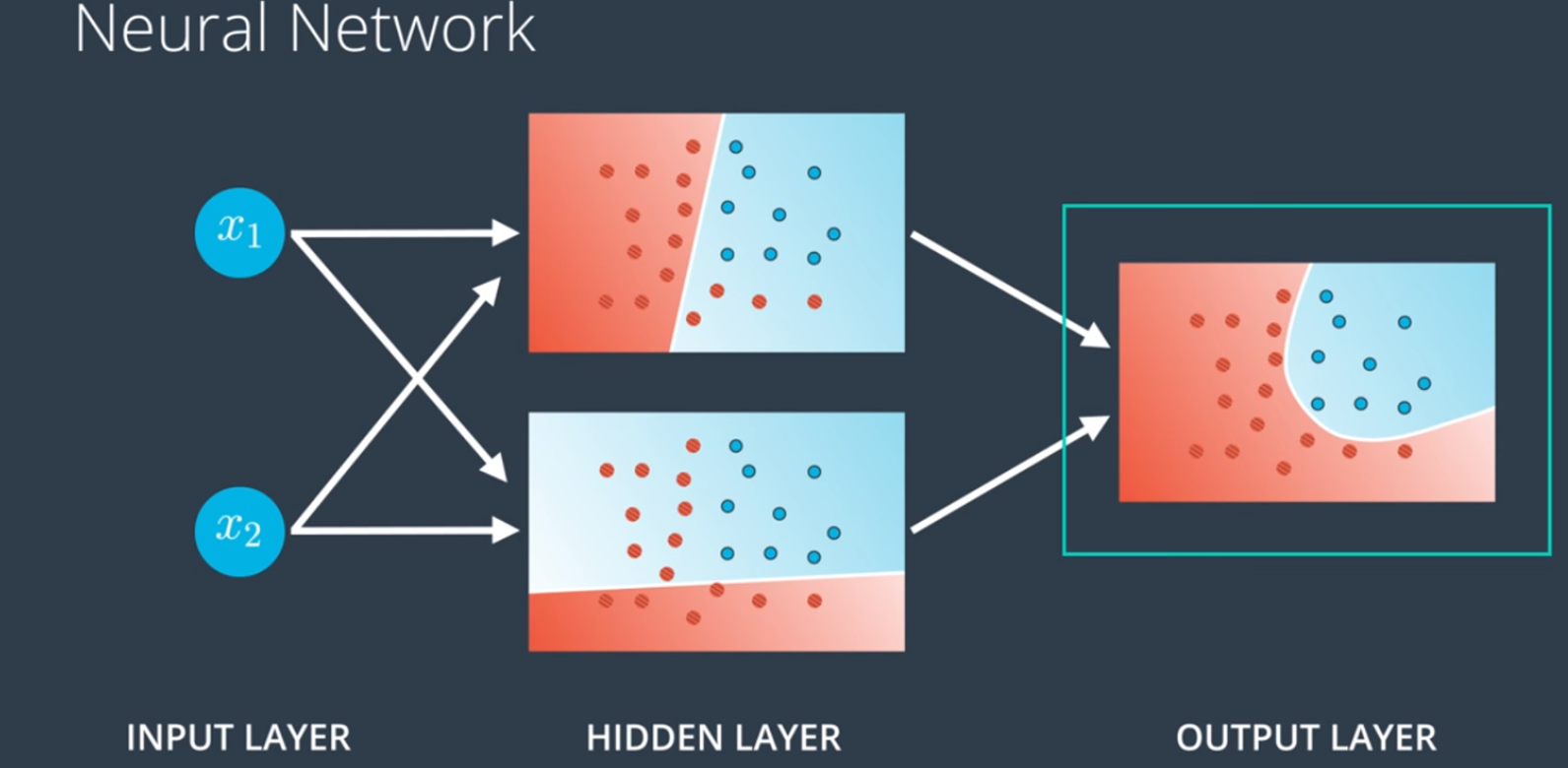 Neural Network