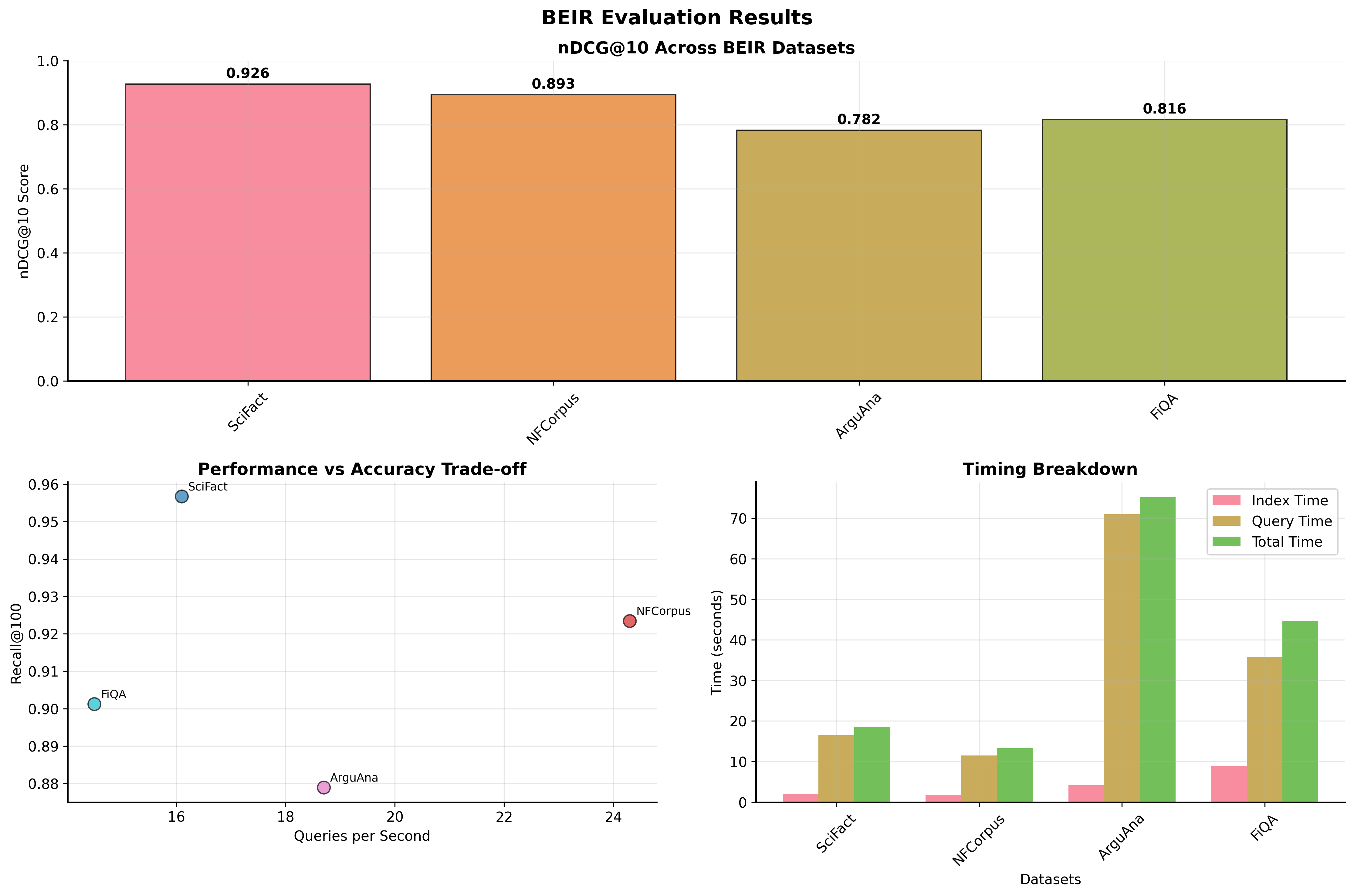 BEIR Evaluation Results