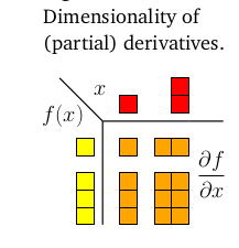 Partial Derivates