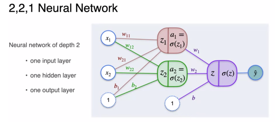 Partial Derivates
