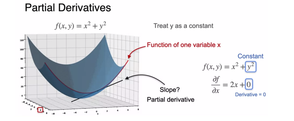 Partial Derivates