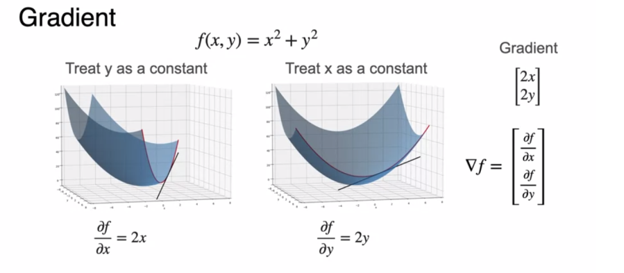 Partial Derivates