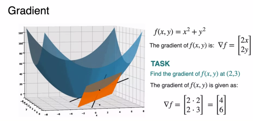 Partial Derivates