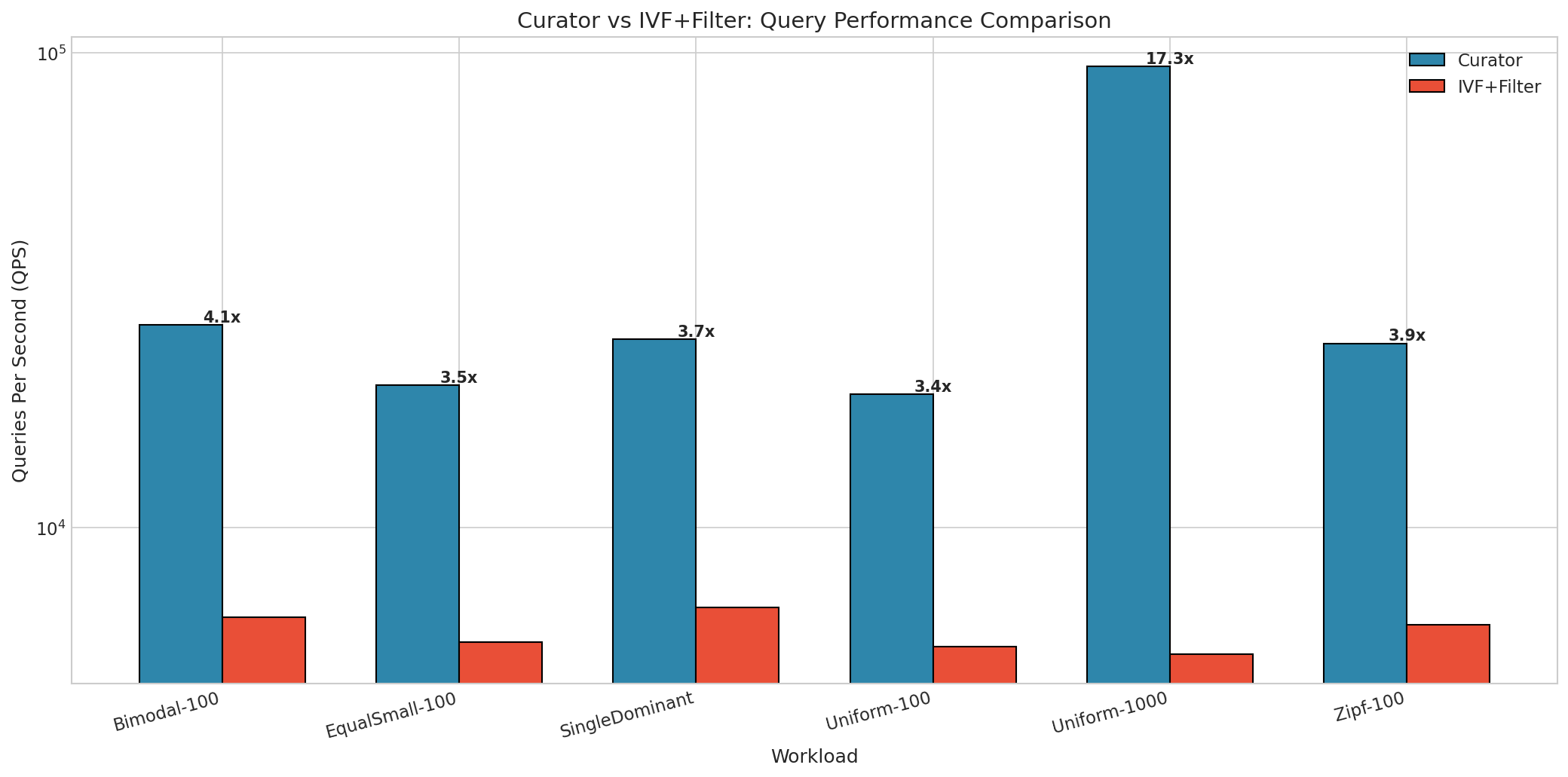 QPS Comparison
