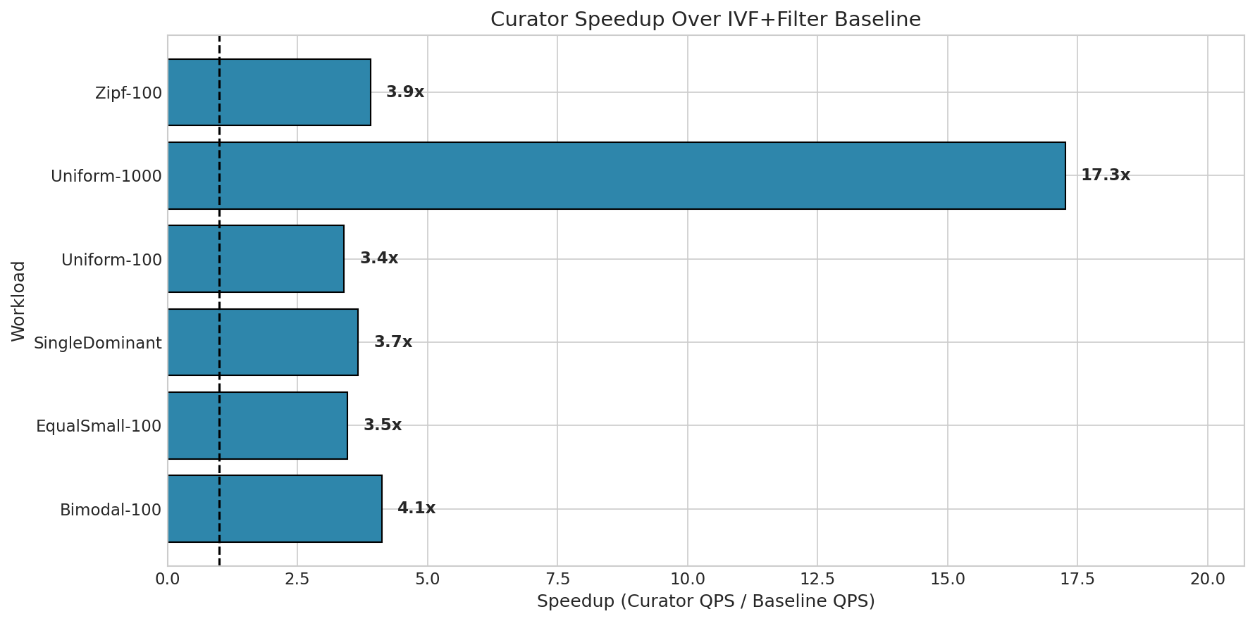 Speedup Chart