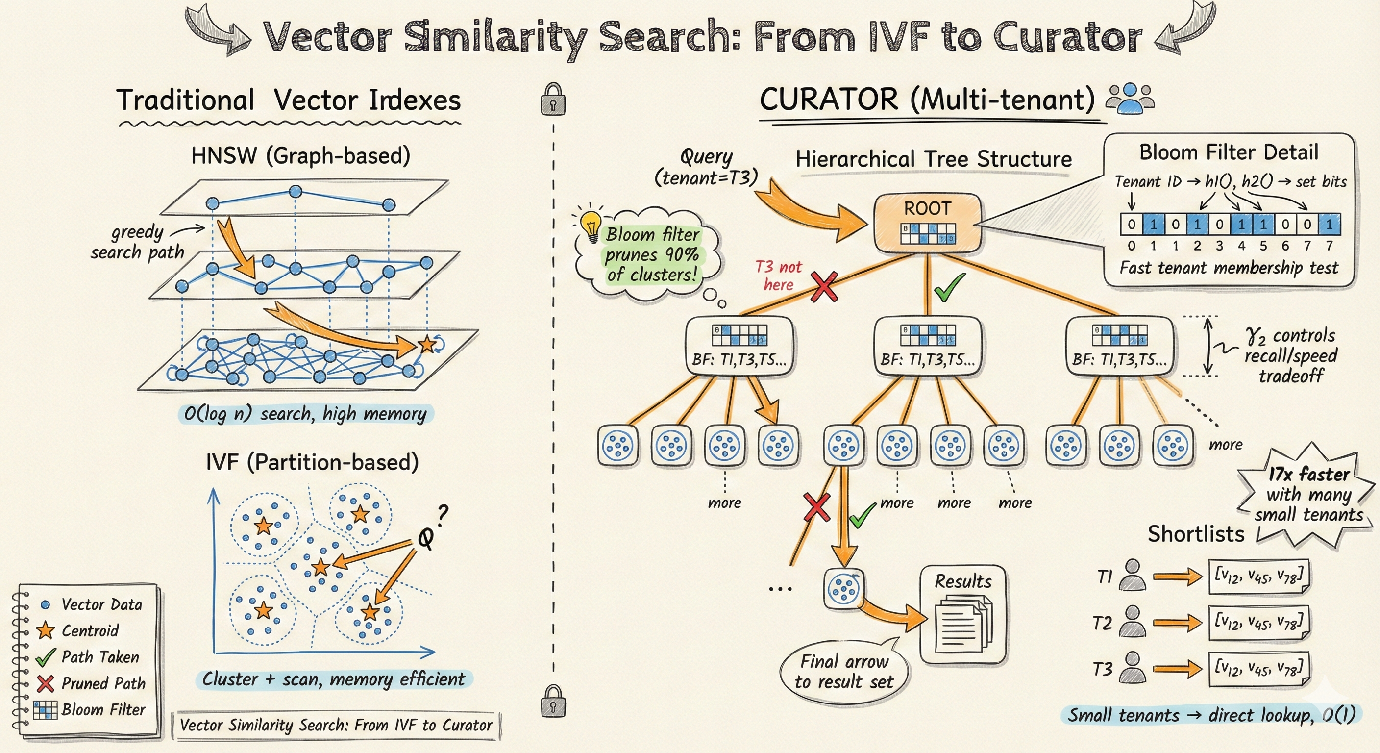 Curator vs Other Vector Indices