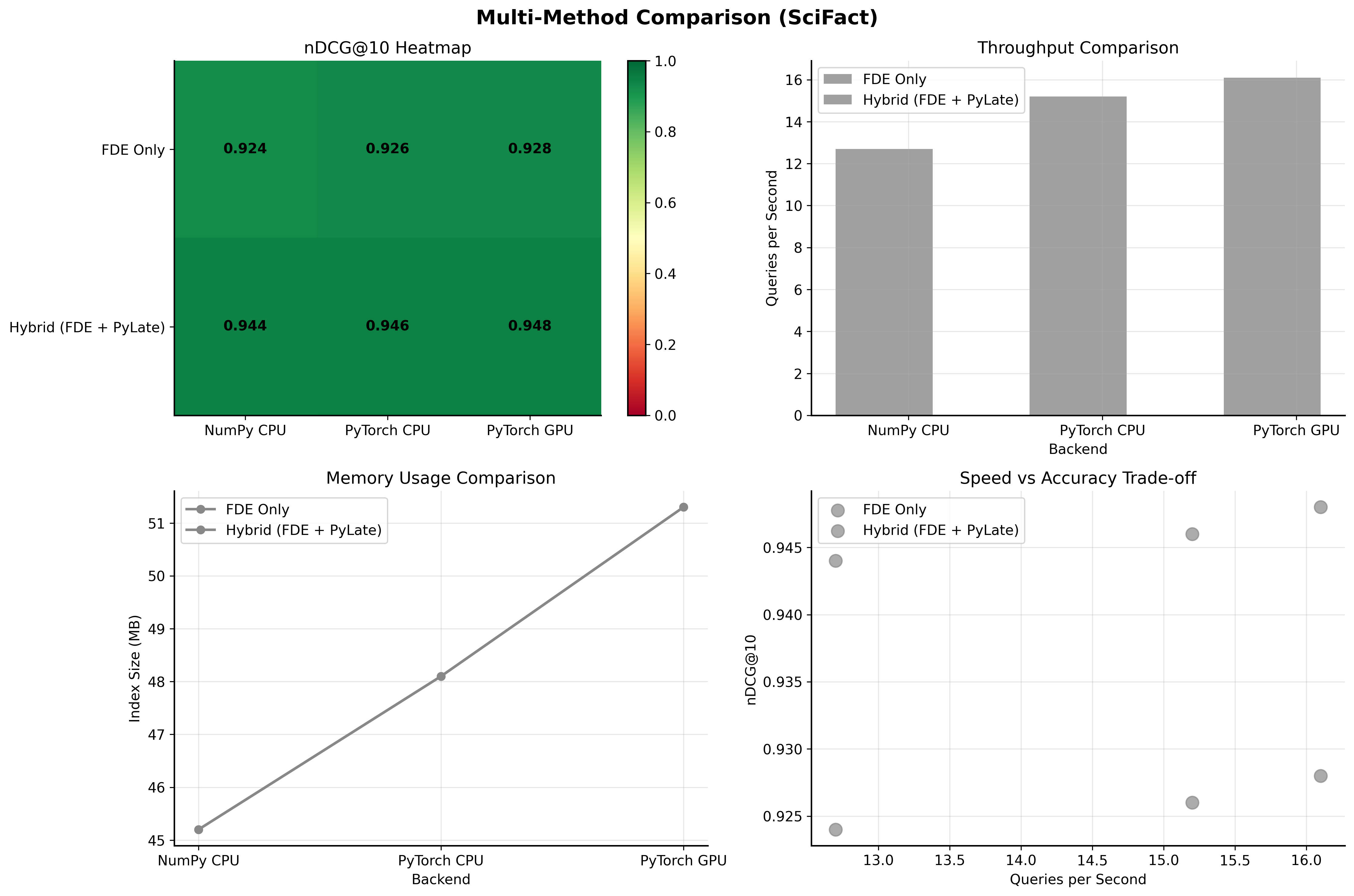 Multi-Method Comparison