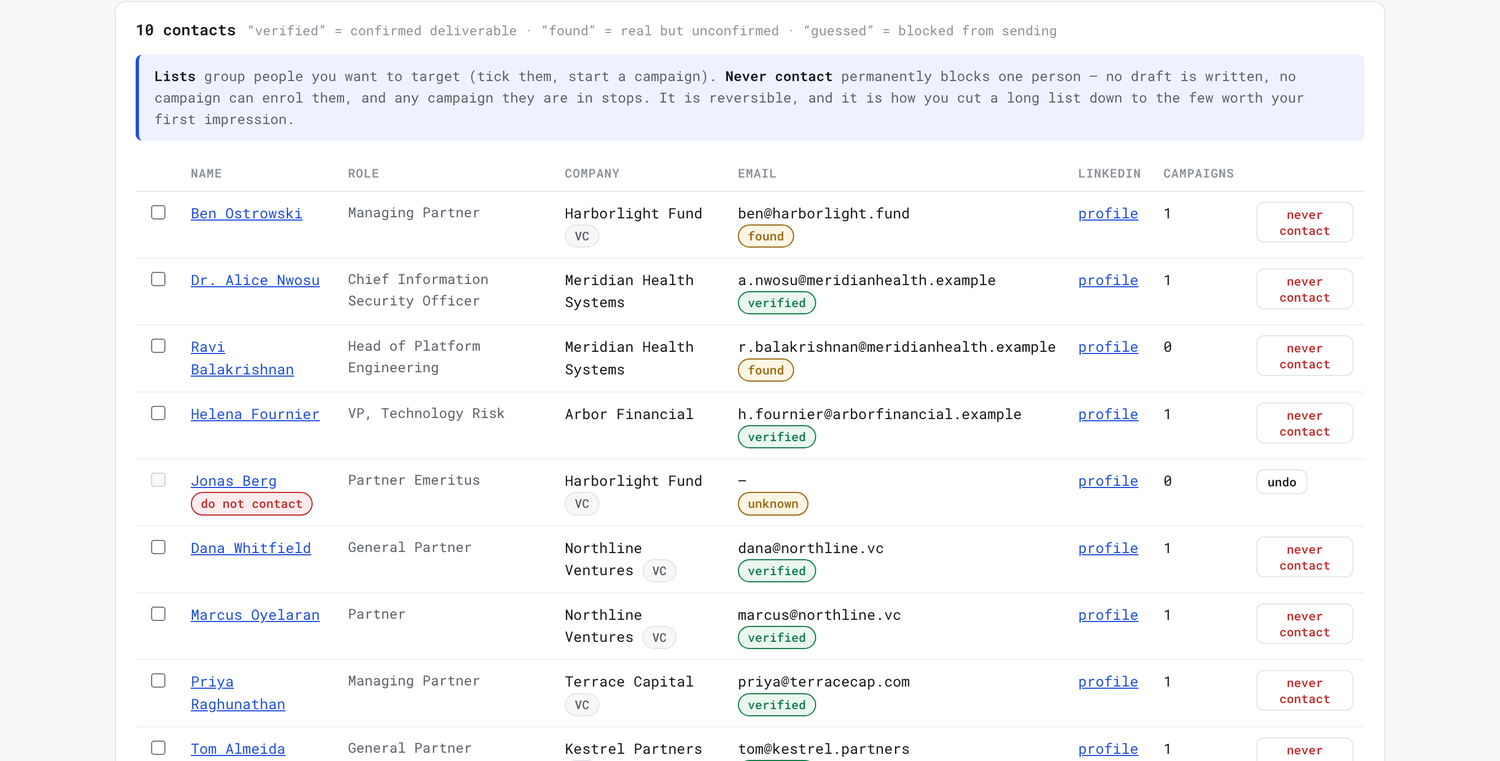 Verified is confirmed deliverable; guessed is blocked from sending outright.
