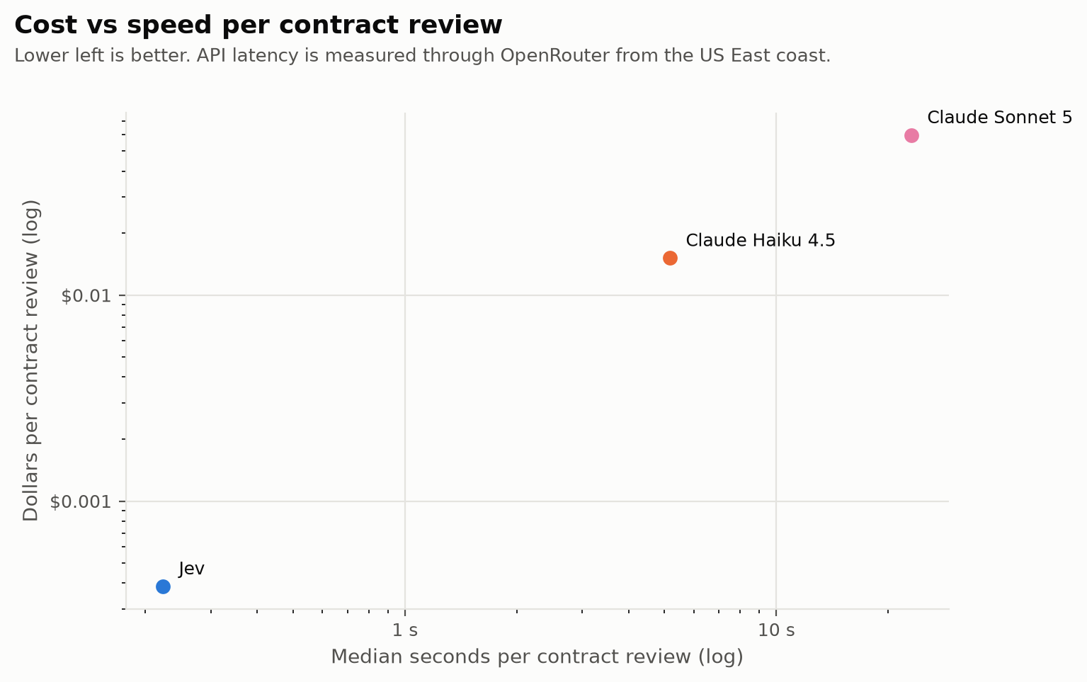 Cost per contract vs median latency