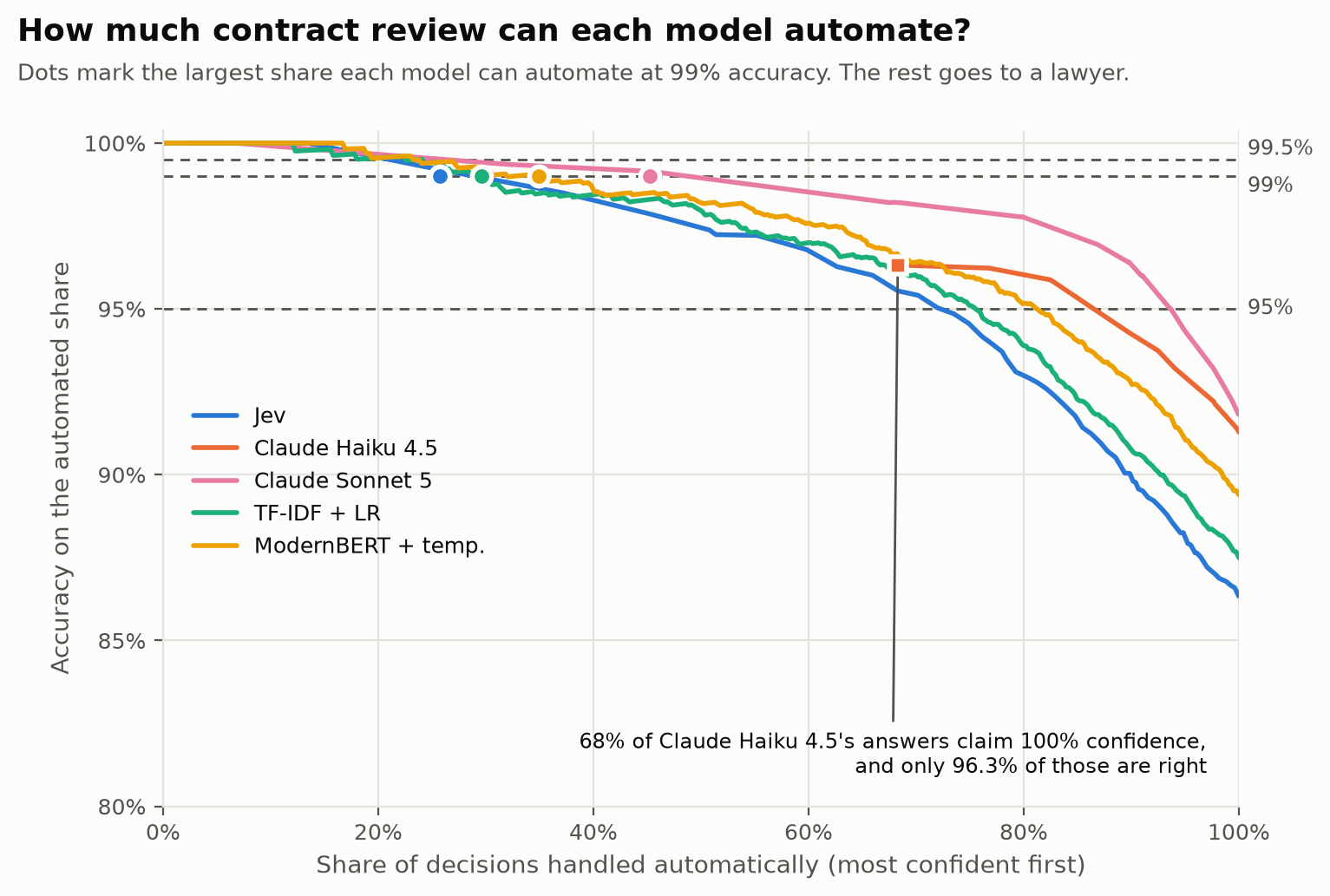 Risk-coverage curves for Jev, Claude Haiku, Claude Sonnet, TF-IDF and ModernBERT