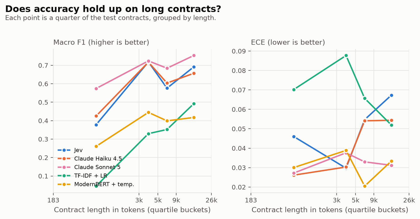 Macro F1 and ECE by contract length