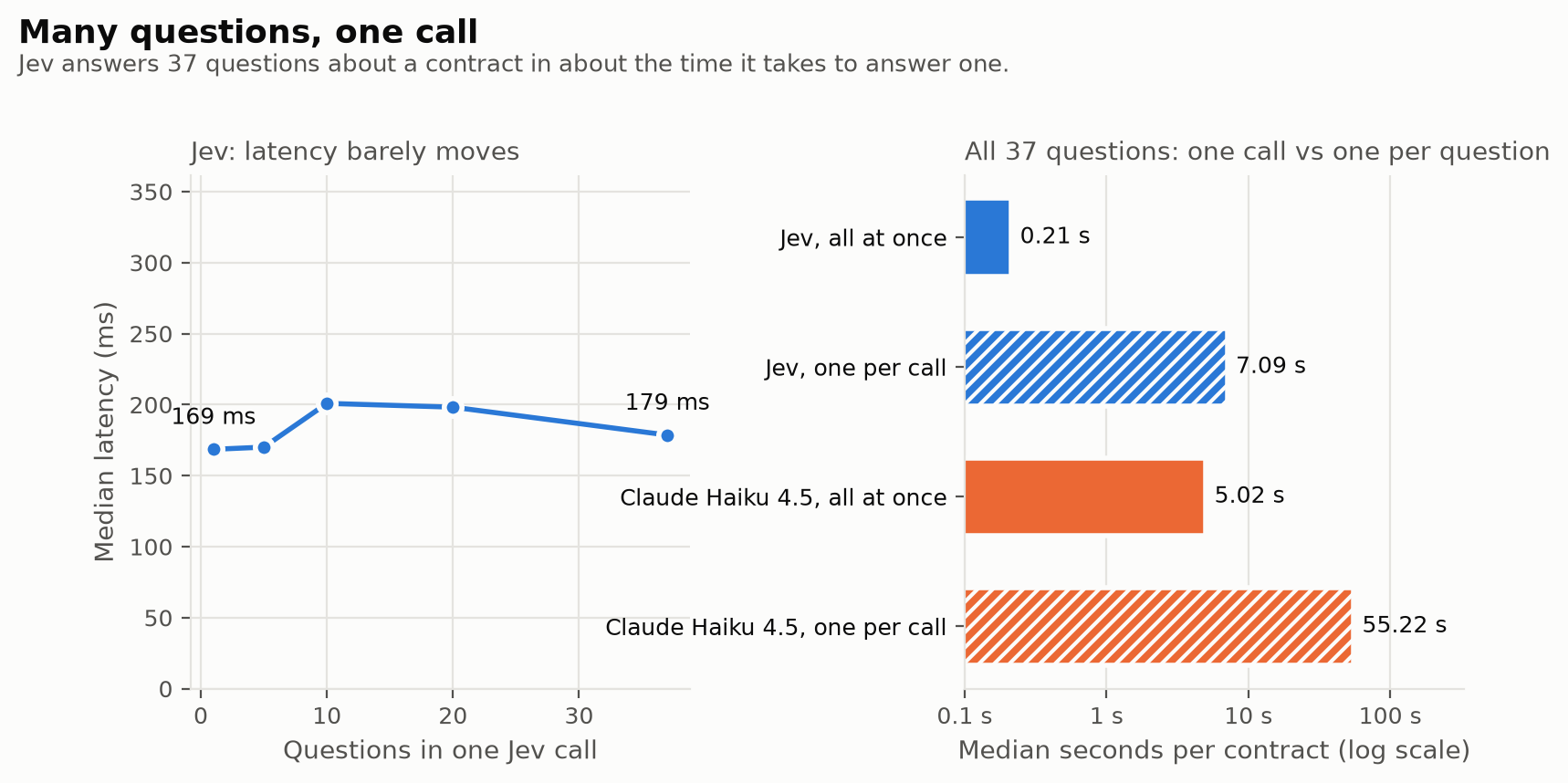 Jev latency vs number of questions, and one call vs one call per question