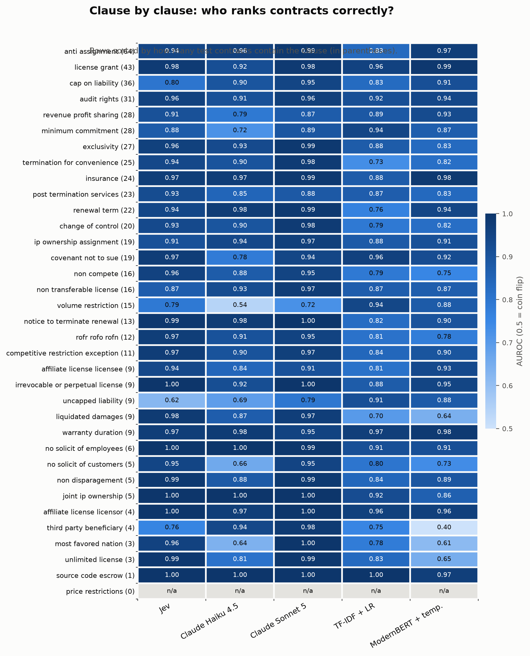 Per-clause AUROC heatmap