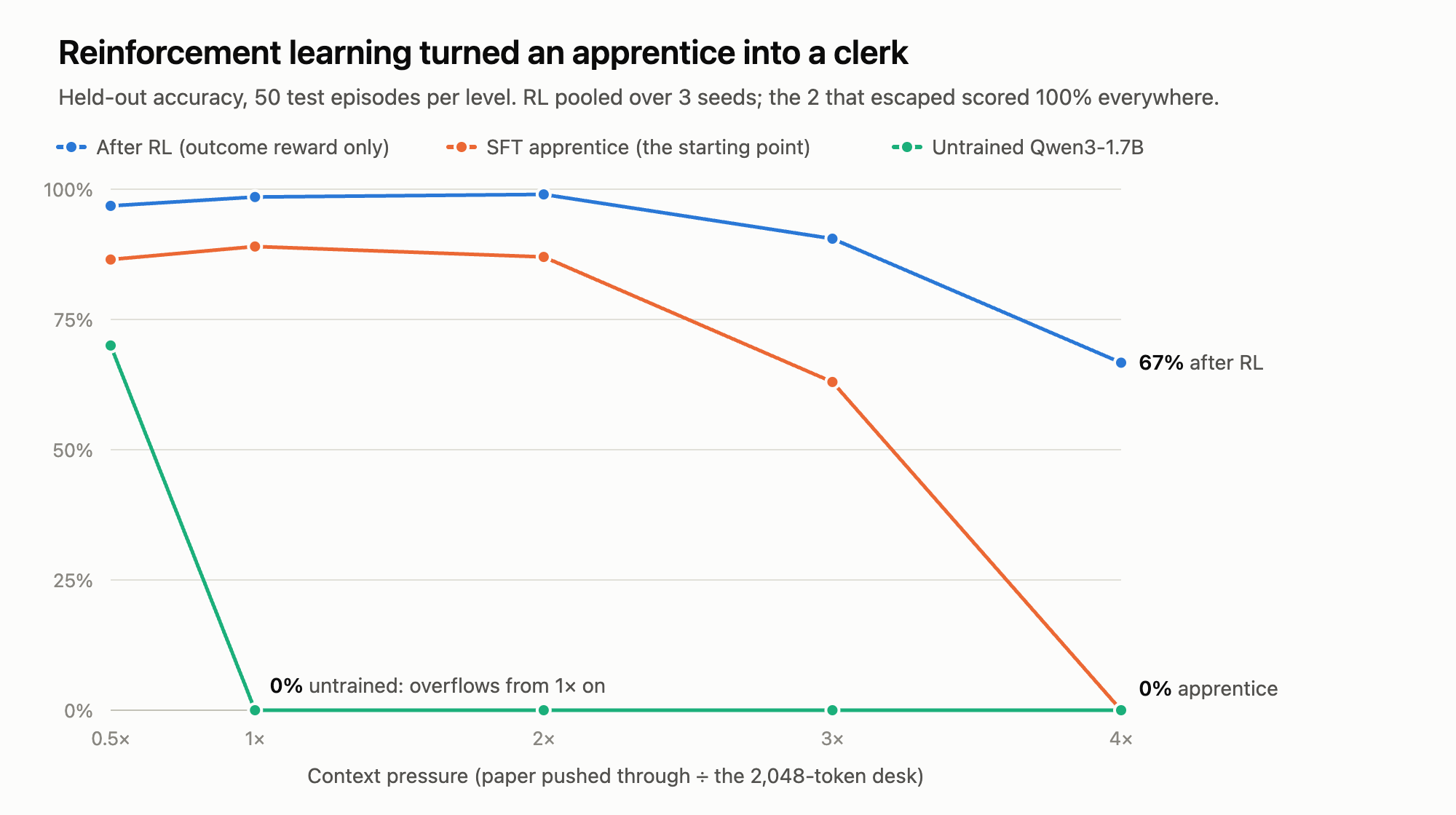 Line chart: held-out accuracy against pressure. The untrained model drops to 0% from 1x, the SFT apprentice falls from about 87% to 0% at 4x, and the RL model stays near 100% through 3x and ends at 67% pooled over three seeds.