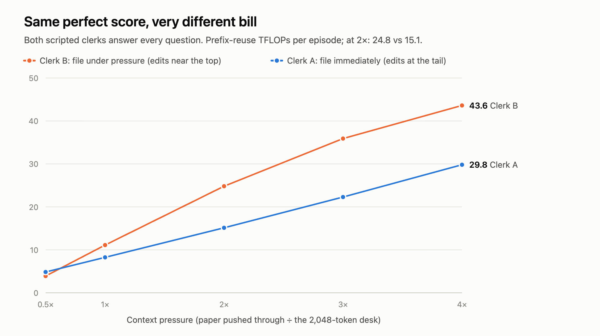 Line chart: prefix-reuse TFLOPs per episode against context pressure. Clerk B rises to 43.6 at 4x, Clerk A to 29.8; at 2x it is 24.8 against 15.1.