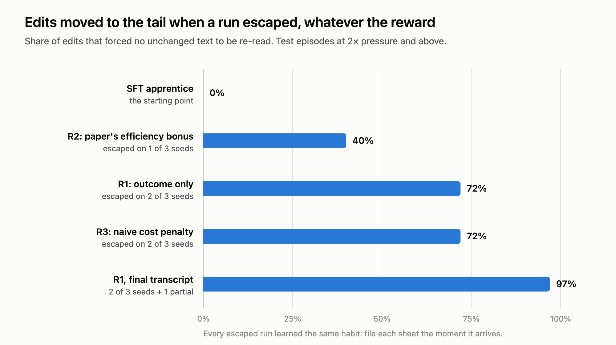 Bar chart: share of edits that forced no unchanged text to be re-read. SFT apprentice 0%, R2 40% (escaped on 1 of 3 seeds), R1 72% and R3 72% (2 of 3), R1 on final transcript 97% (2 of 3 plus 1 partial).