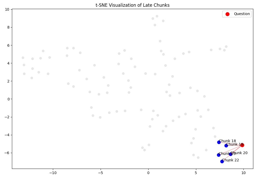 Tsne visualization of quesion and chunks