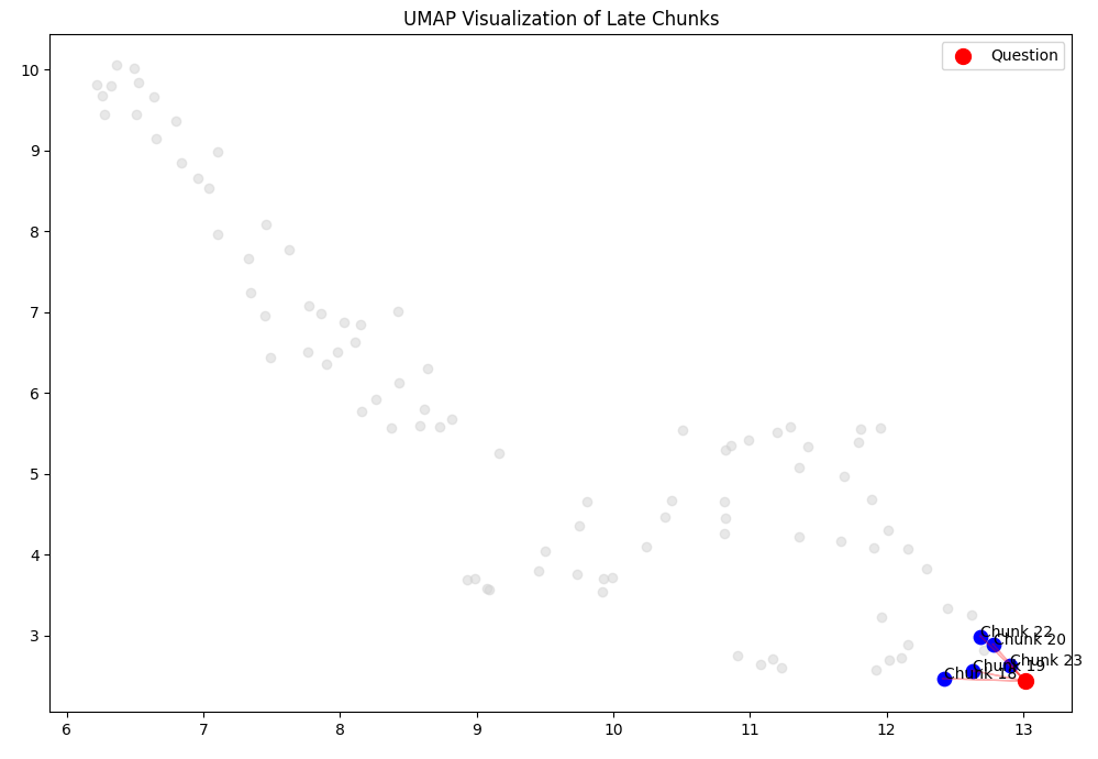 Umap visualization of question and chunks